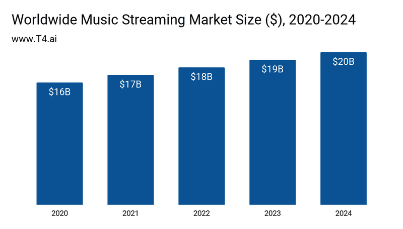 Worldwide music streaming market size