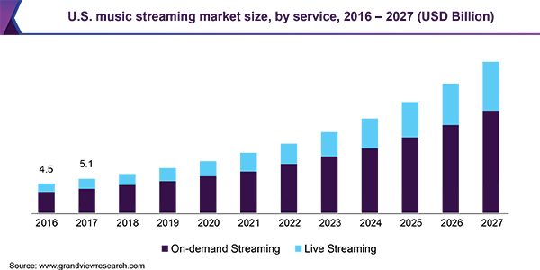 US Music streaming market size