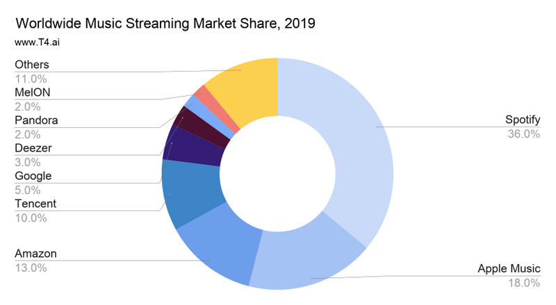 Music streaming share at a global level